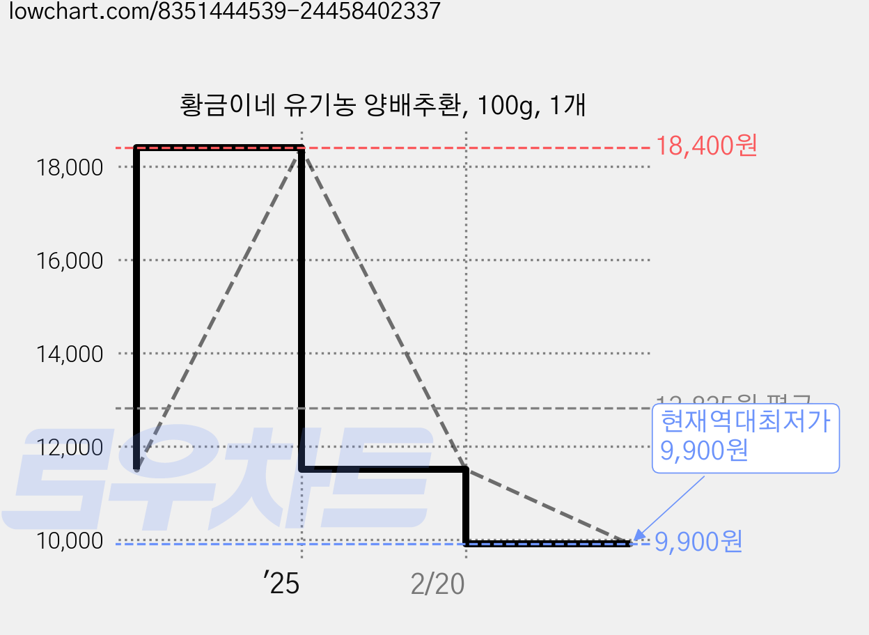 황금이네 유기농 양배추환, 100g, 1개 가격 변동 차트, 현재가 9,900원, 역대최저가