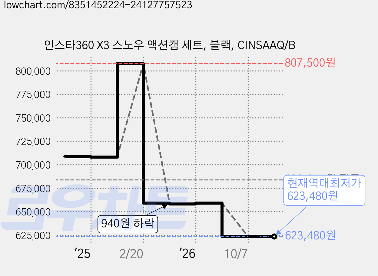 인스타360 X3 스노우 액션캠 세트, 블랙, CINSAAQ/B 가격 변동 차트, 현재가 623,480원, 역대최저가
