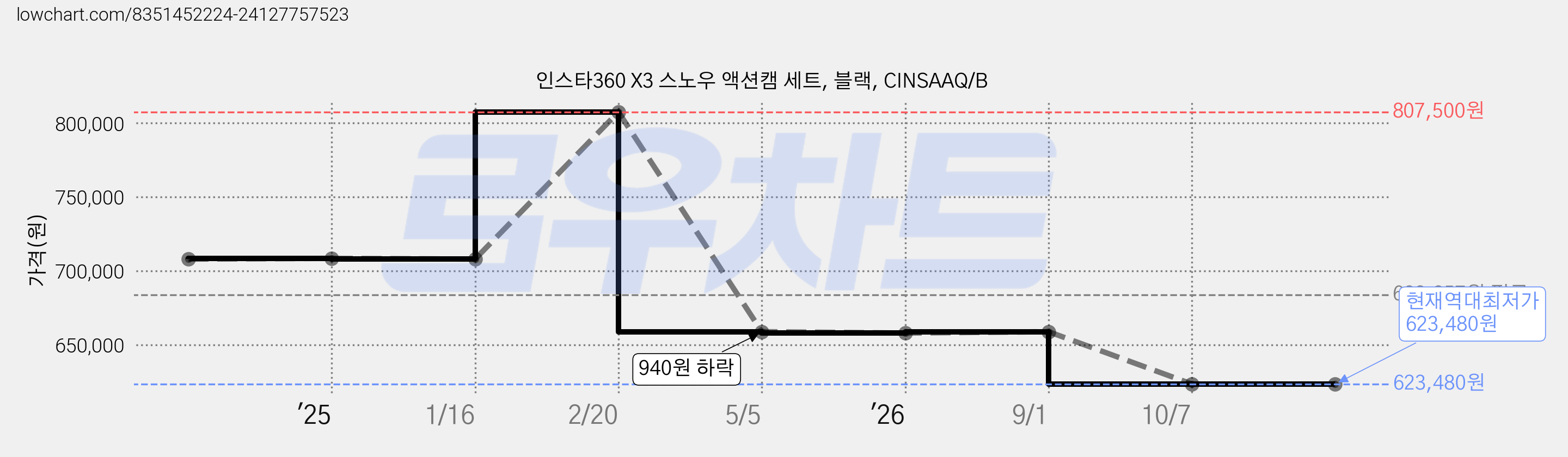 인스타360 X3 스노우 액션캠 세트, 블랙, CINSAAQ/B 가격 변동 차트, 현재가 623,480원, 역대최저가