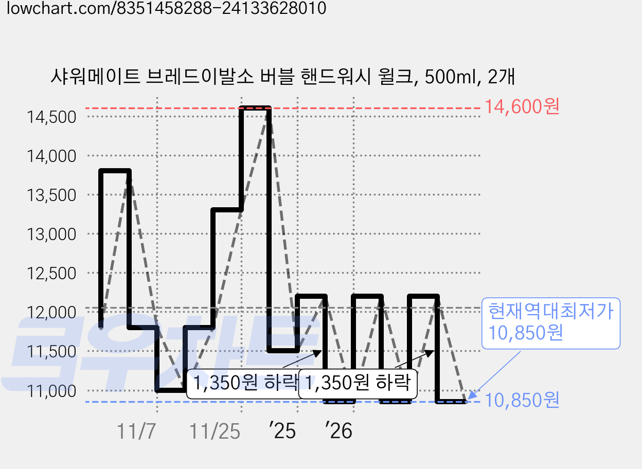 샤워메이트 브레드이발소 버블 핸드워시 윌크, 500ml, 2개 가격 변동 차트, 현재가 10,850원, 역대최저가