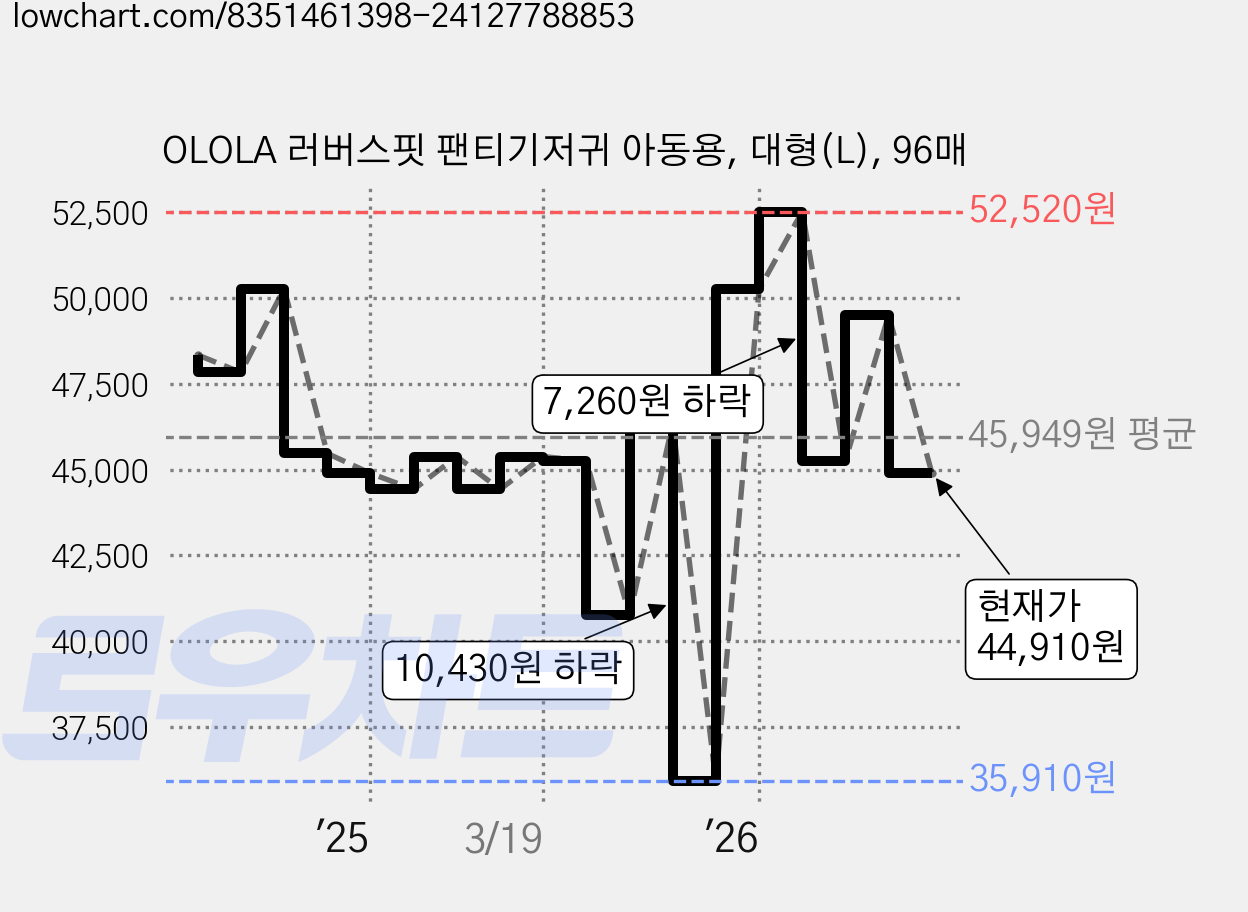 OLOLA 러버스핏 팬티기저귀 아동용, 대형(L), 96매 가격 변동 차트, 현재가 44,910원, 관측 최저가 35,910원