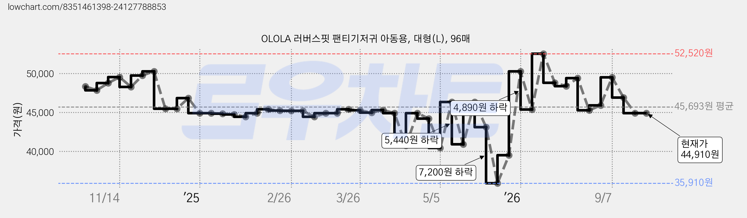 OLOLA 러버스핏 팬티기저귀 아동용, 대형(L), 96매 가격 변동 차트, 현재가 44,910원, 관측 최저가 35,910원