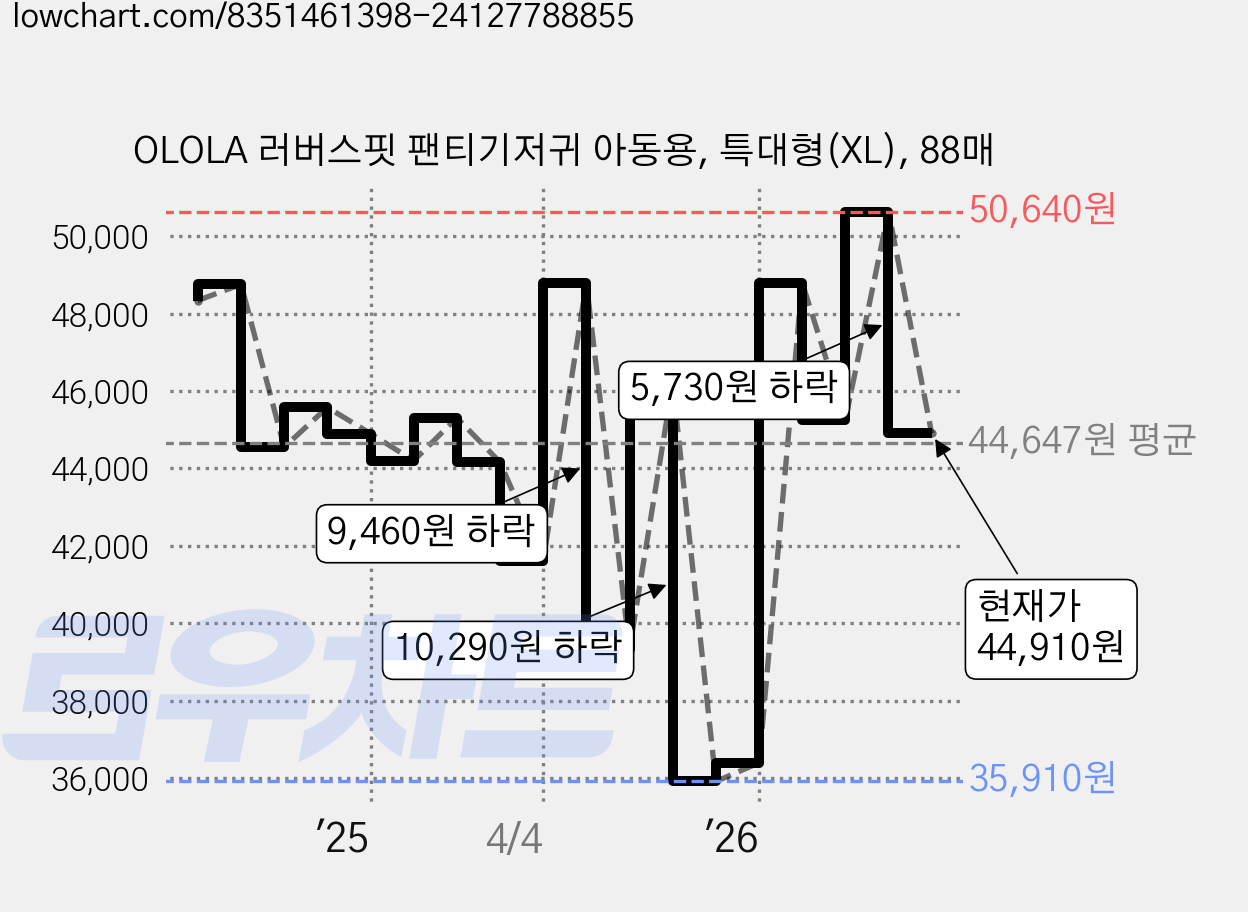 OLOLA 러버스핏 팬티기저귀 아동용, 특대형(XL), 88매 가격 변동 차트, 현재가 44,910원, 관측 최저가 35,910원