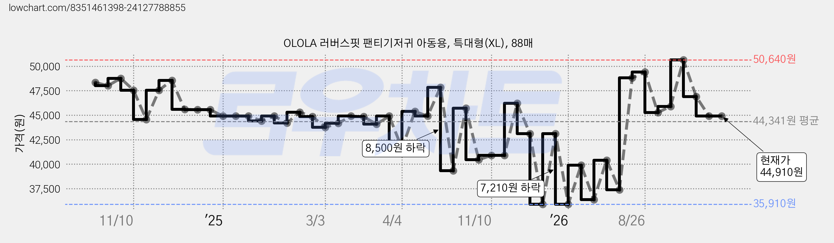 OLOLA 러버스핏 팬티기저귀 아동용, 특대형(XL), 88매 가격 변동 차트, 현재가 44,910원, 관측 최저가 35,910원