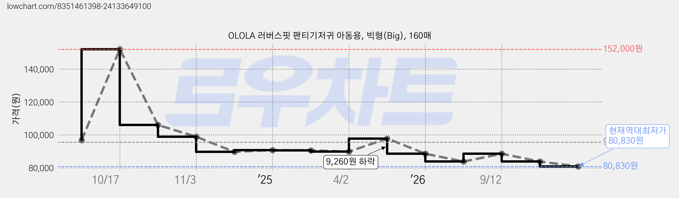 OLOLA 러버스핏 팬티기저귀 아동용, 빅형(Big), 160매 가격 변동 차트, 현재가 80,830원, 역대최저가