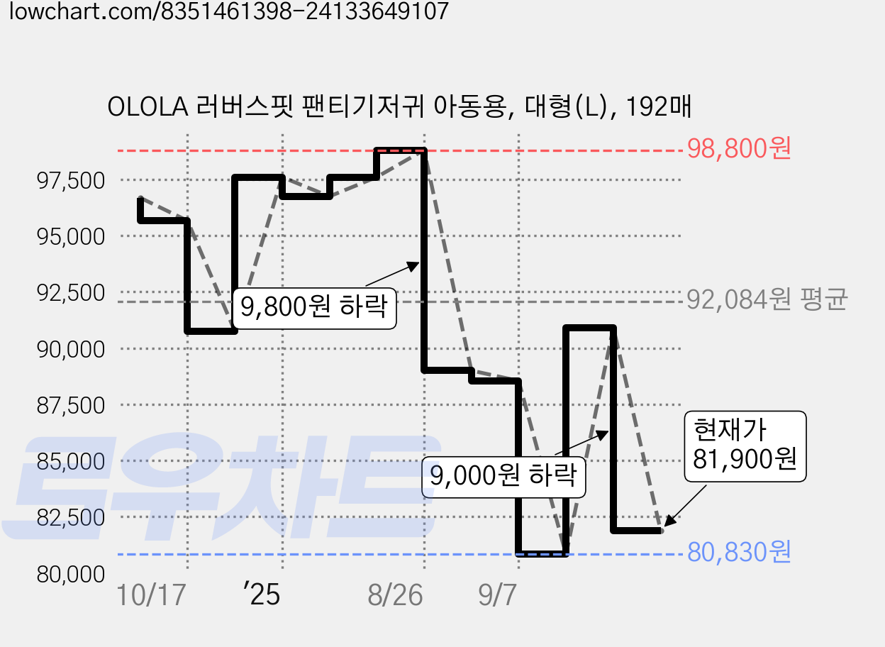 OLOLA 러버스핏 팬티기저귀 아동용, 대형(L), 192매 가격 변동 차트, 현재가 81,900원, 관측 최저가 80,830원