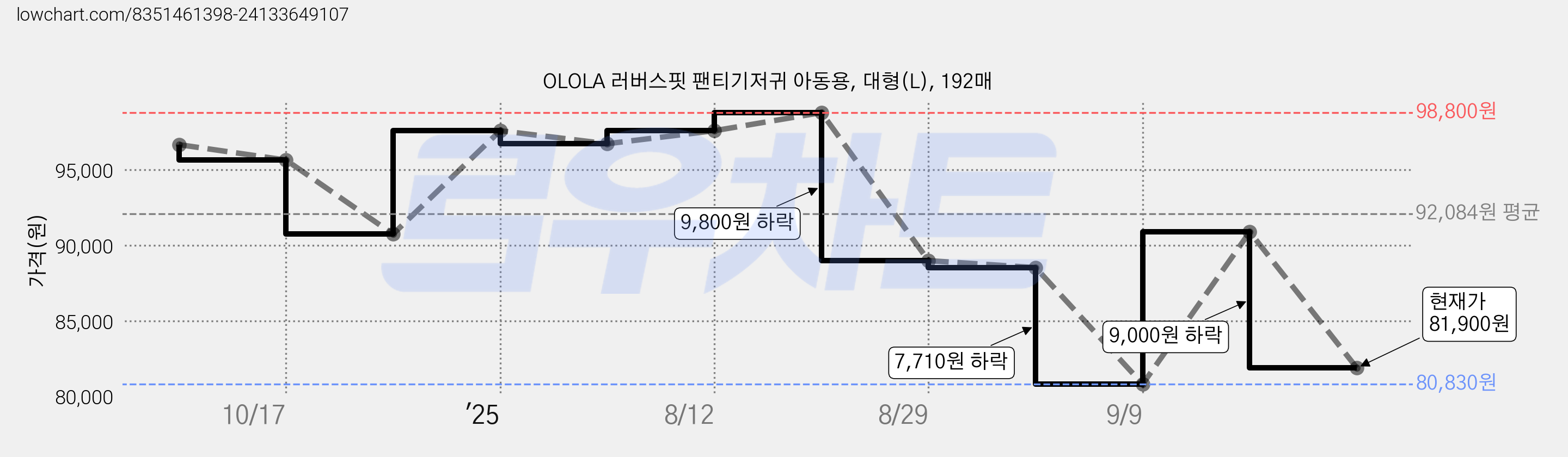 OLOLA 러버스핏 팬티기저귀 아동용, 대형(L), 192매 가격 변동 차트, 현재가 81,900원, 관측 최저가 80,830원