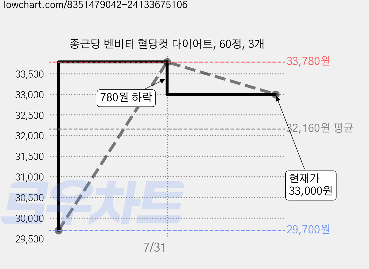 종근당 벤비티 혈당컷 다이어트, 60정, 3개 가격 변동 차트, 현재가 33,000원, 관측 최저가 29,700원