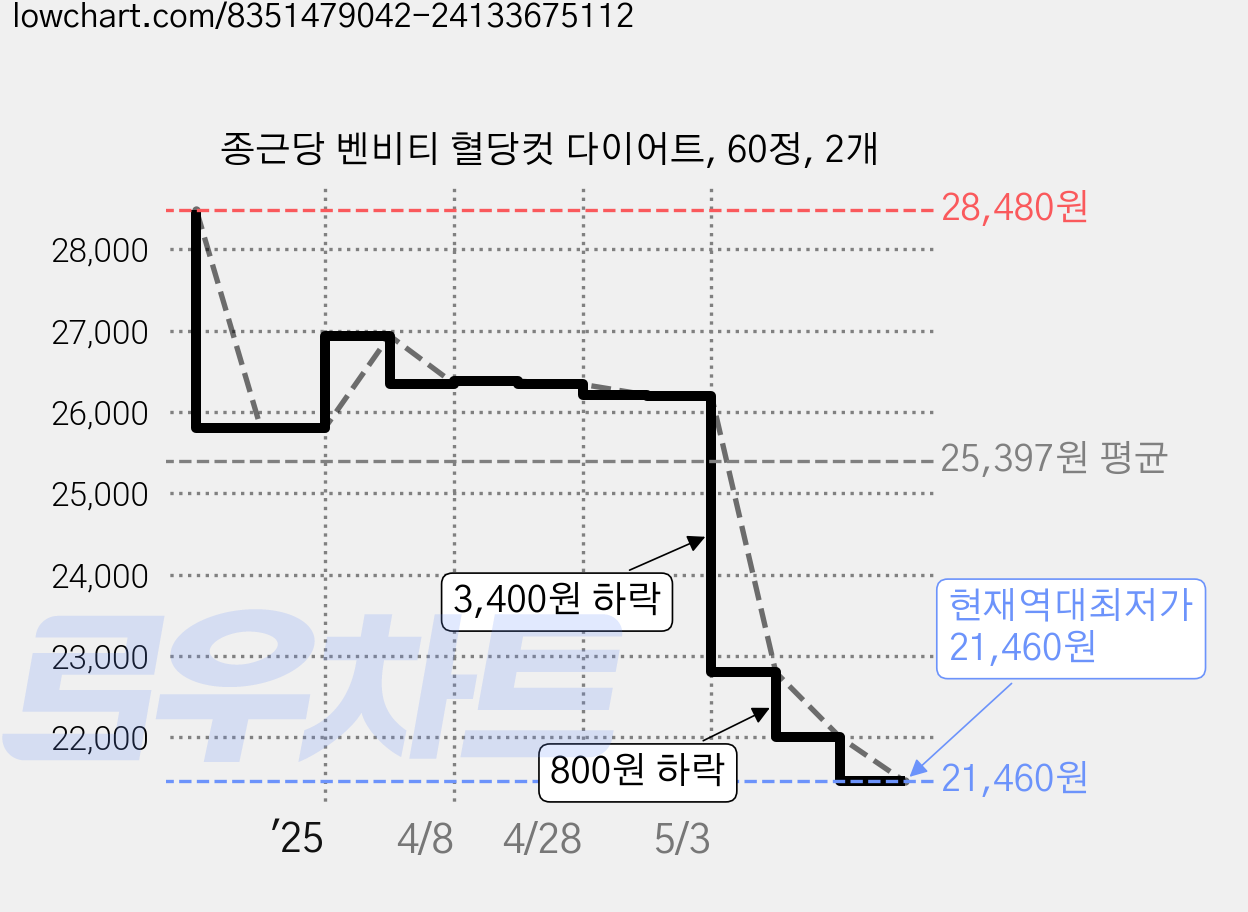 종근당 벤비티 혈당컷 다이어트, 60정, 2개 가격 변동 차트, 현재가 21,460원, 역대최저가