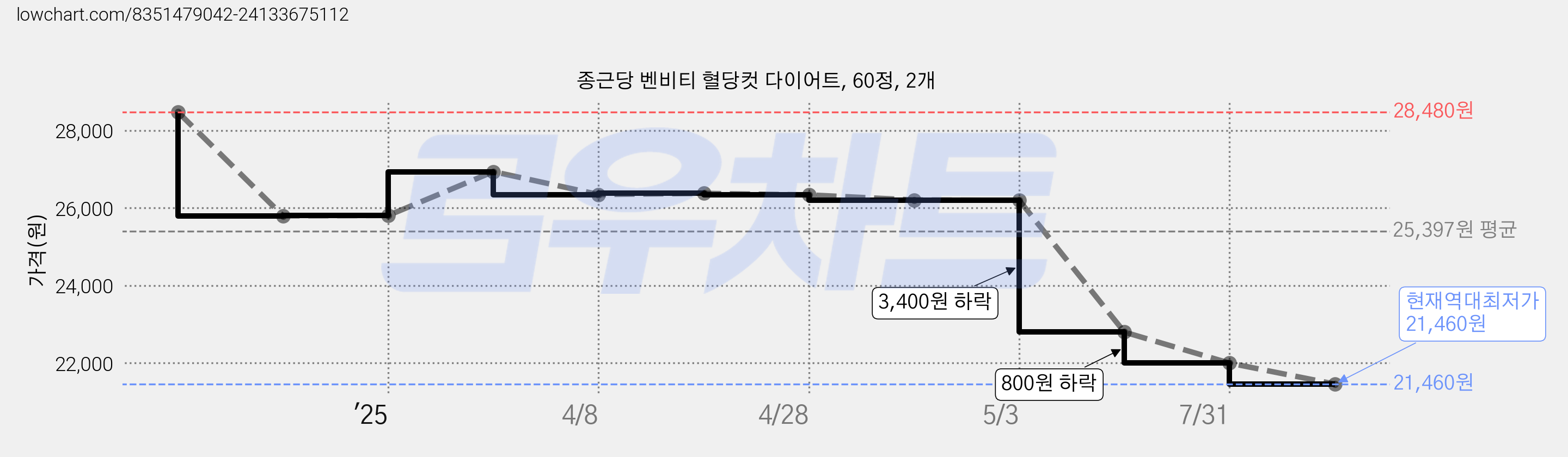 종근당 벤비티 혈당컷 다이어트, 60정, 2개 가격 변동 차트, 현재가 21,460원, 역대최저가