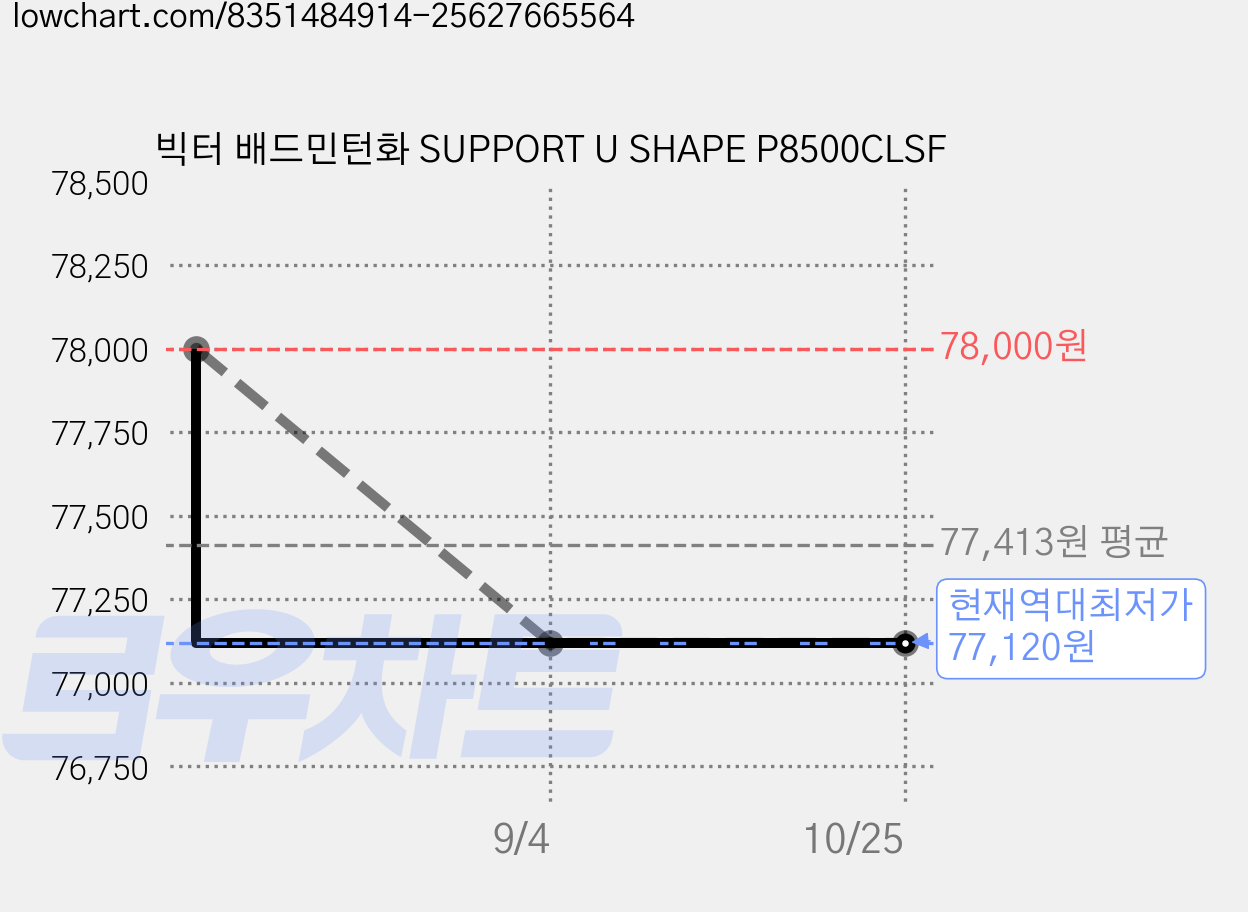 빅터 배드민턴화 SUPPORT U SHAPE P8500CLSF 가격 변동 차트, 현재가 77,120원, 역대최저가