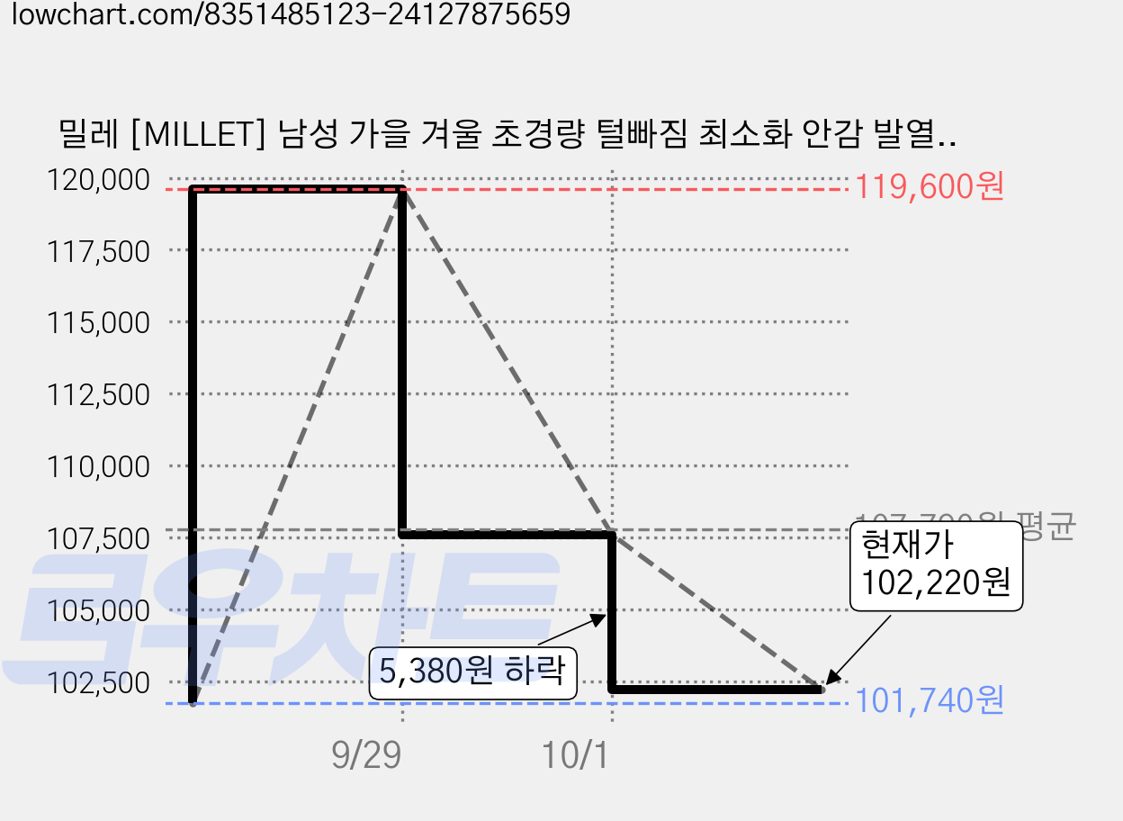 밀레 [MILLET] 남성 가을 겨울 초경량 털빠짐 최소화 안감 발열 어디서나 입기 좋은 일상 경량 다운 패딩 점퍼 가격 변동 차트, 현재가 102,220원, 관측 최저가 101,740원