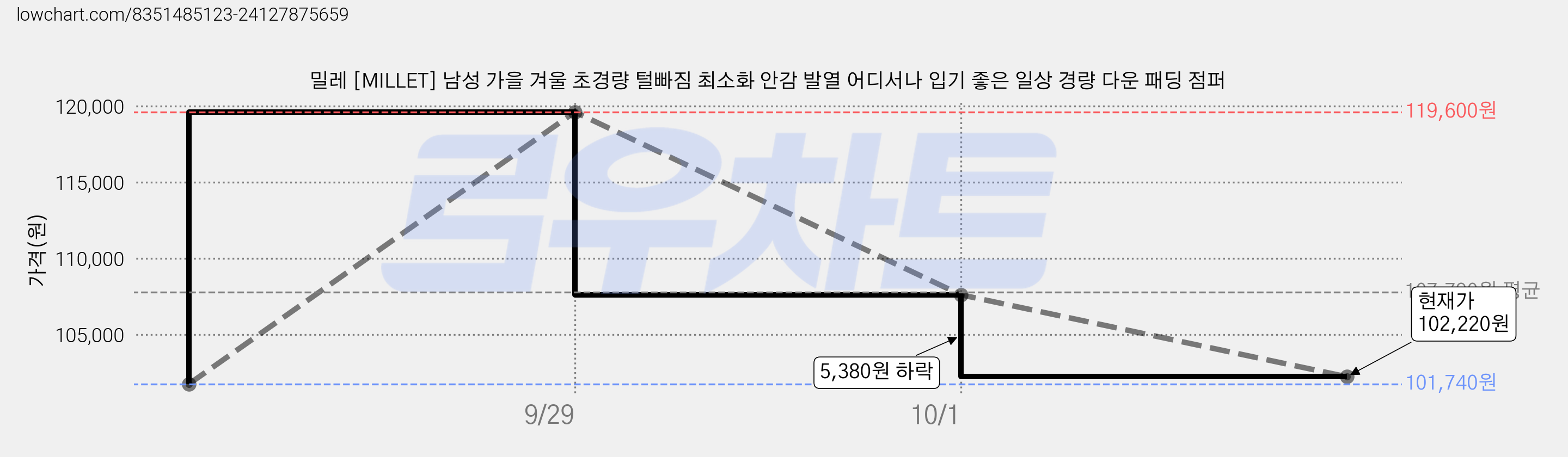 밀레 [MILLET] 남성 가을 겨울 초경량 털빠짐 최소화 안감 발열 어디서나 입기 좋은 일상 경량 다운 패딩 점퍼 가격 변동 차트, 현재가 102,220원, 관측 최저가 101,740원