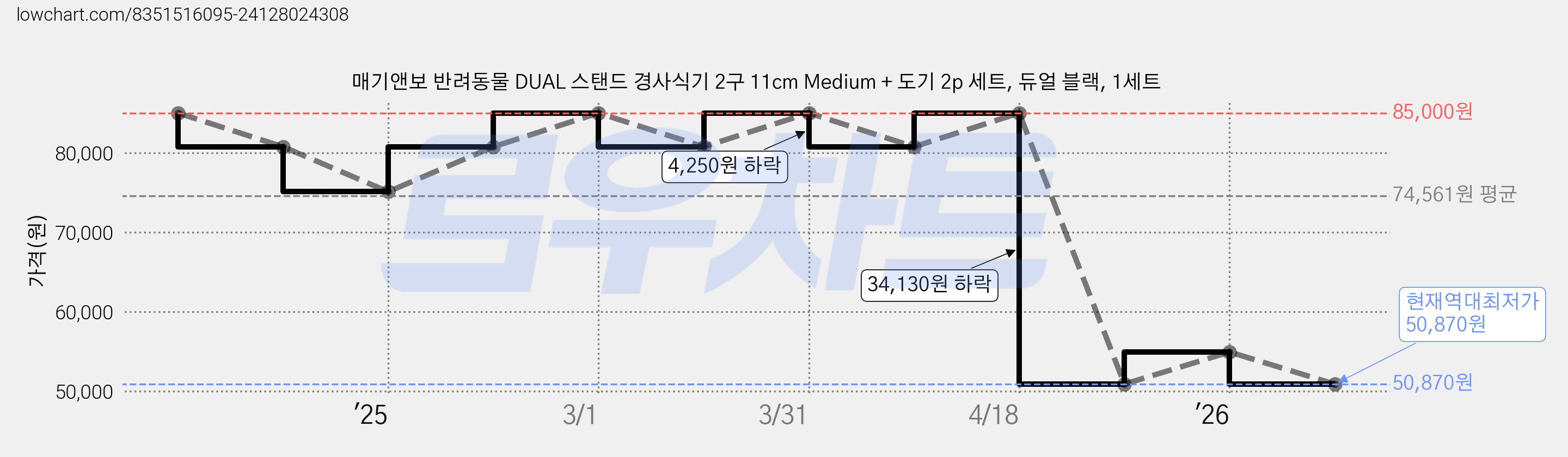 매기앤보 반려동물 DUAL 스탠드 경사식기 2구 11cm Medium + 도기 2p 세트, 듀얼 블랙, 1세트 가격 변동 차트, 현재가 50,870원, 역대최저가