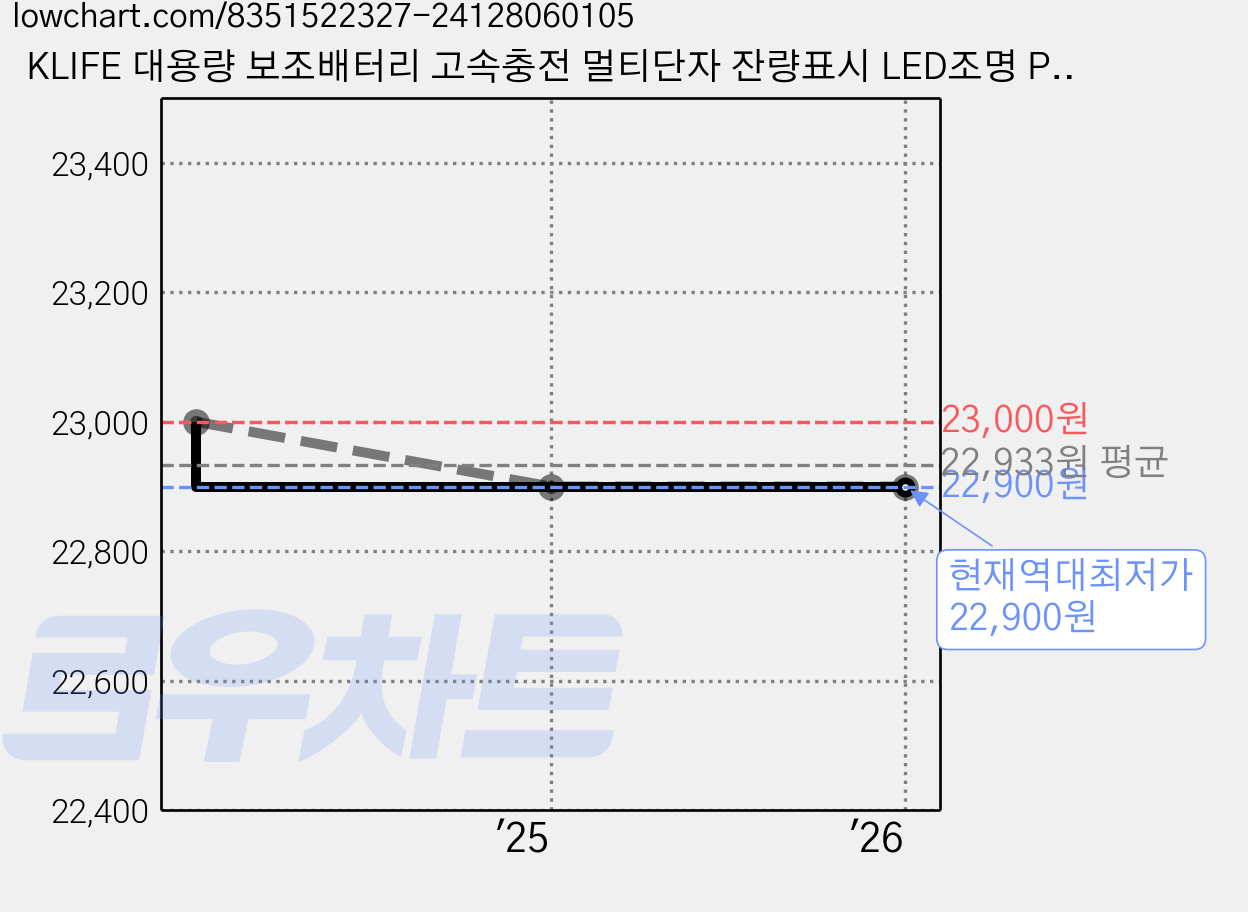 KLIFE 대용량 보조배터리 고속충전 멀티단자 잔량표시 LED조명 PD 22.5W QC3.0, 30000mAh, 화이트 가격 변동 차트, 현재가 22,900원, 역대최저가