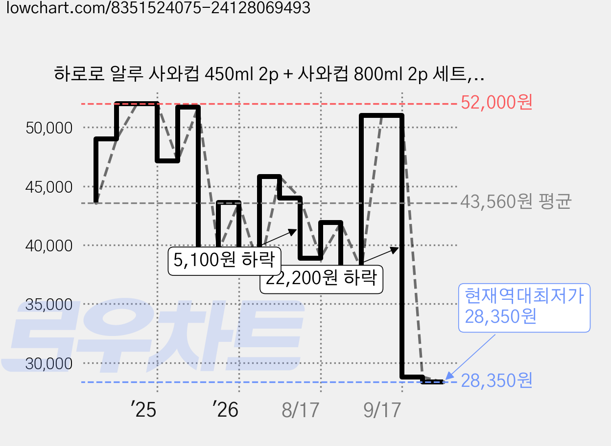 하로로 알루 사와컵 450ml 2p + 사와컵 800ml 2p 세트, 1세트 가격 변동 차트, 현재가 28,350원, 역대최저가