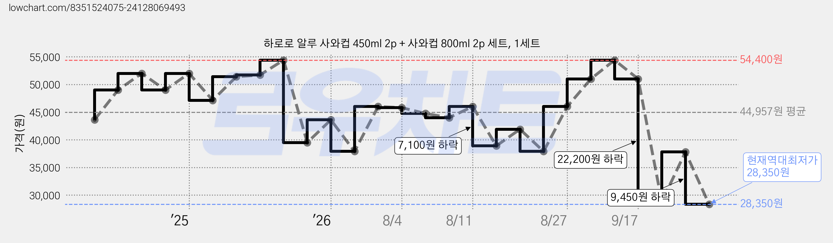 하로로 알루 사와컵 450ml 2p + 사와컵 800ml 2p 세트, 1세트 가격 변동 차트, 현재가 28,350원, 역대최저가