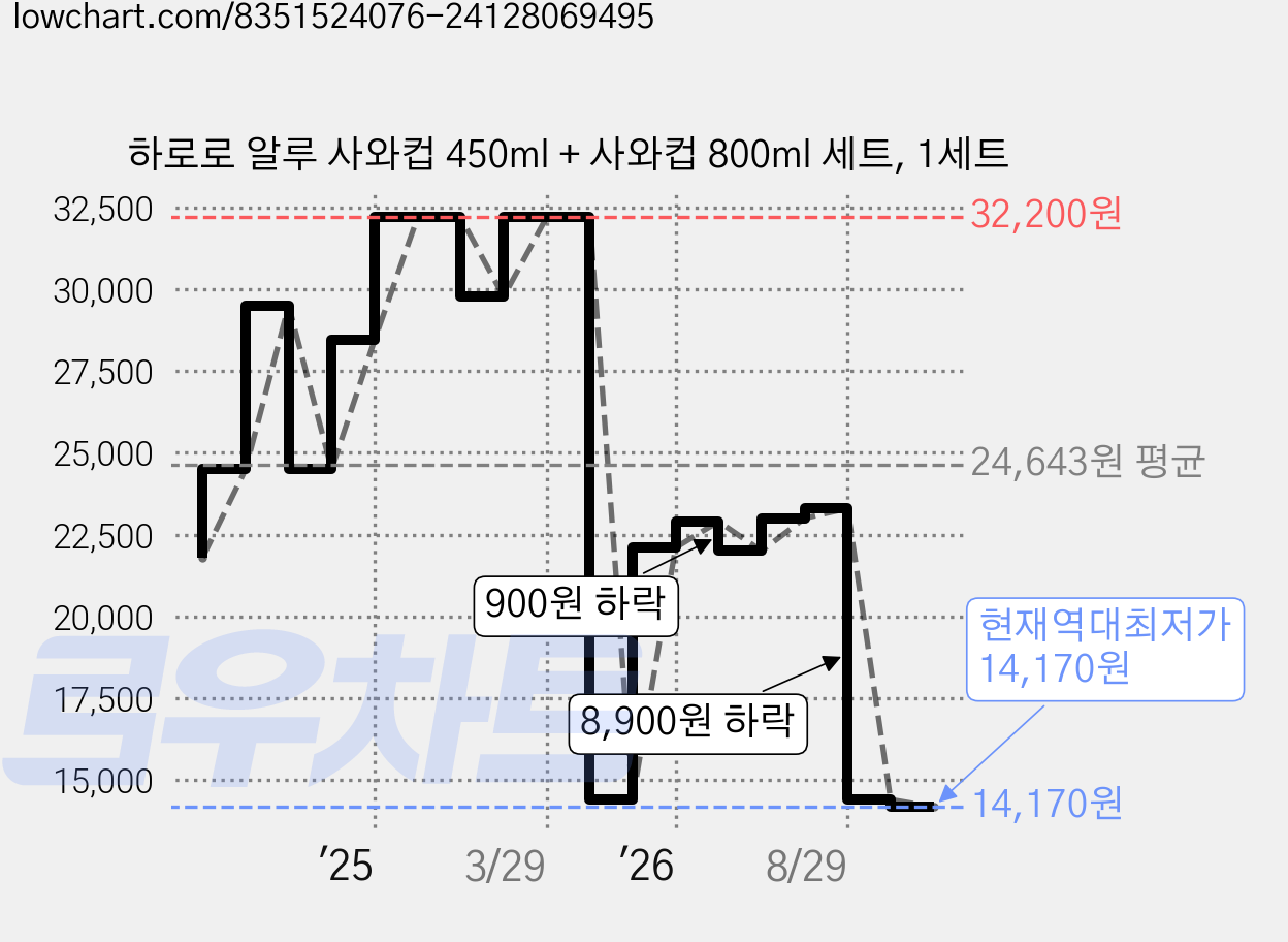 하로로 알루 사와컵 450ml + 사와컵 800ml 세트, 1세트 가격 변동 차트, 현재가 14,170원, 역대최저가