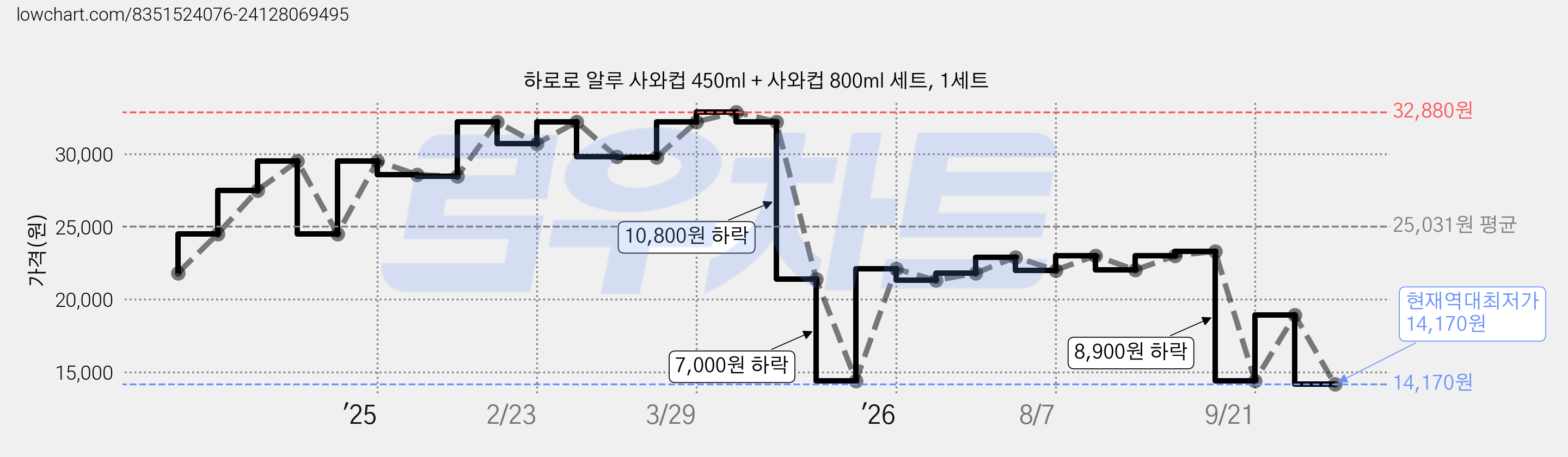 하로로 알루 사와컵 450ml + 사와컵 800ml 세트, 1세트 가격 변동 차트, 현재가 14,170원, 역대최저가