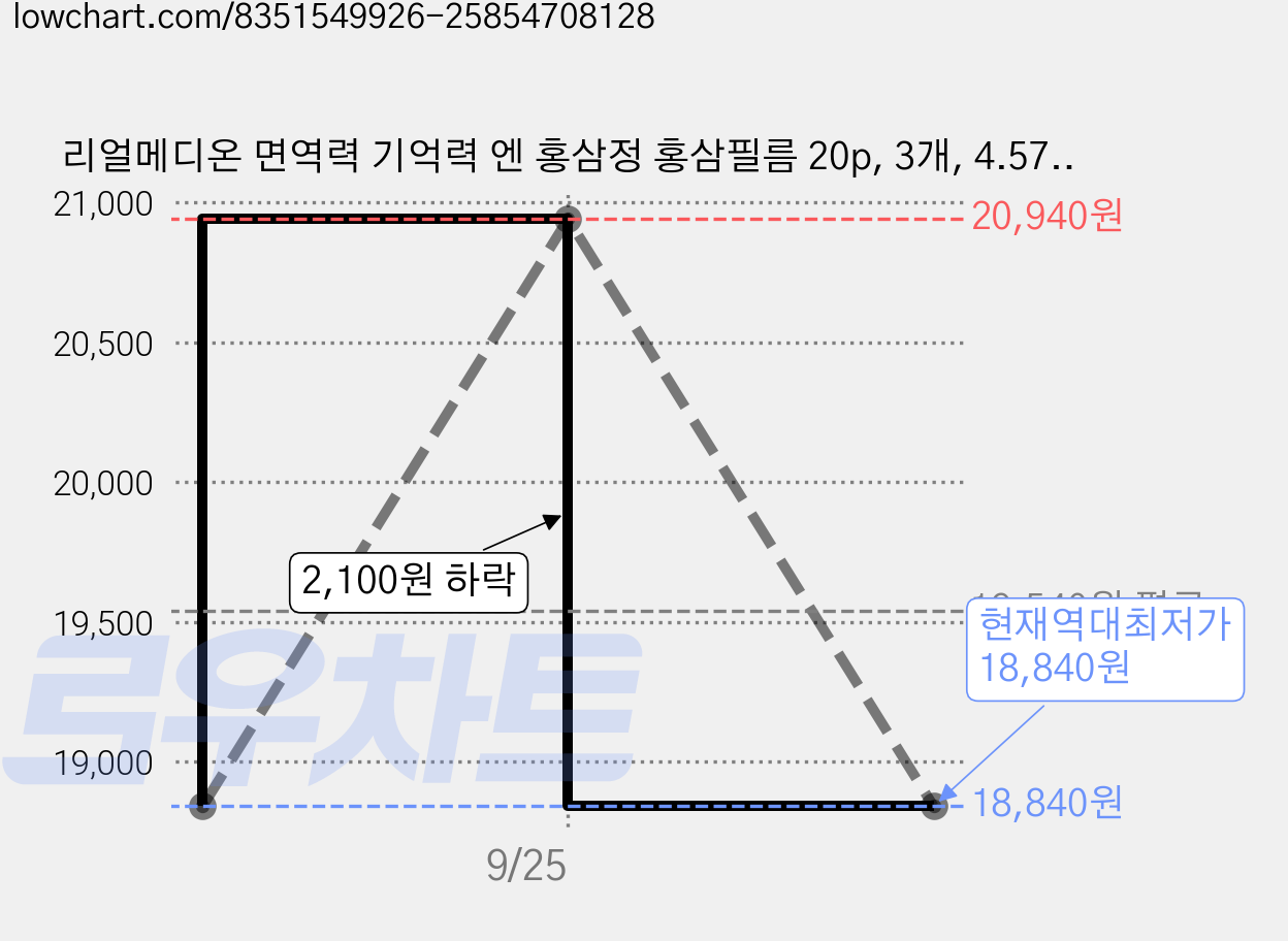 리얼메디온 면역력 기억력 엔 홍삼정 홍삼필름 20p, 3개, 4.572g 가격 변동 차트, 현재가 18,840원, 역대최저가