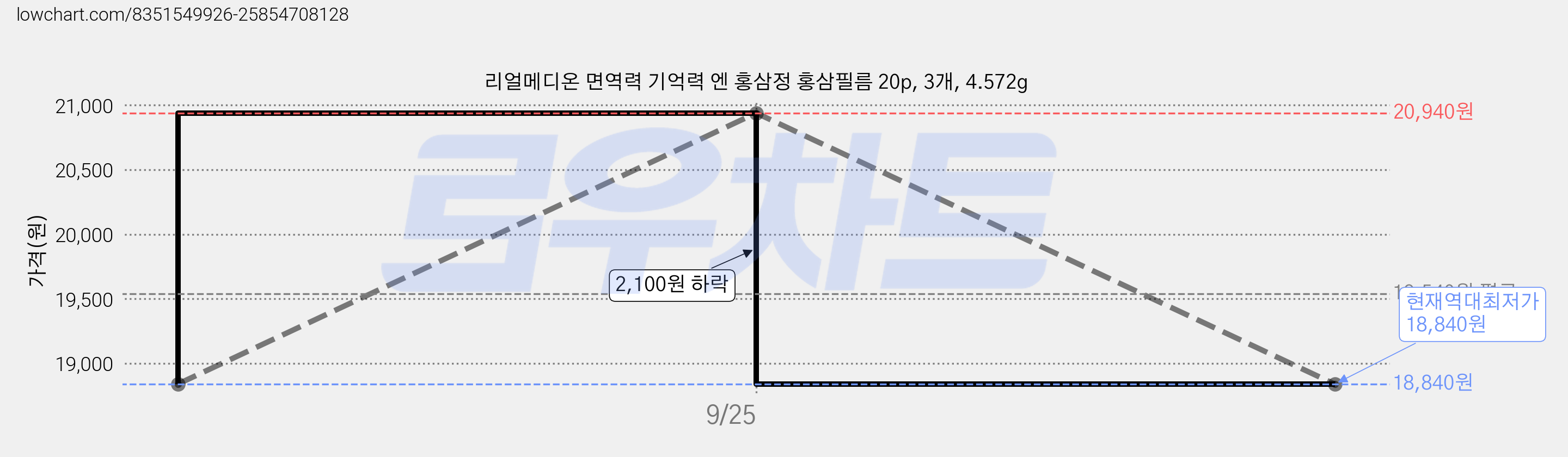 리얼메디온 면역력 기억력 엔 홍삼정 홍삼필름 20p, 3개, 4.572g 가격 변동 차트, 현재가 18,840원, 역대최저가