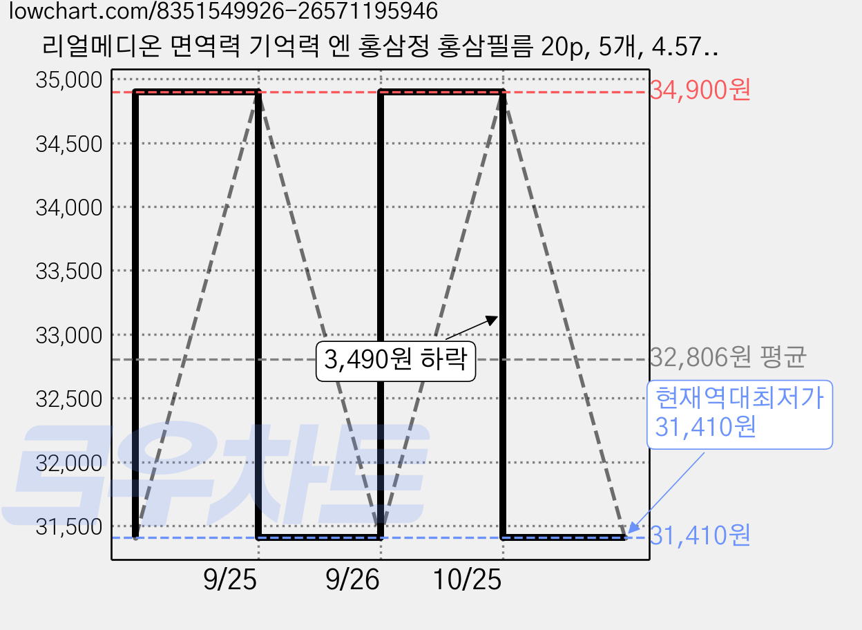 리얼메디온 면역력 기억력 엔 홍삼정 홍삼필름 20p, 5개, 4.572g 가격 변동 차트, 현재가 31,410원, 역대최저가