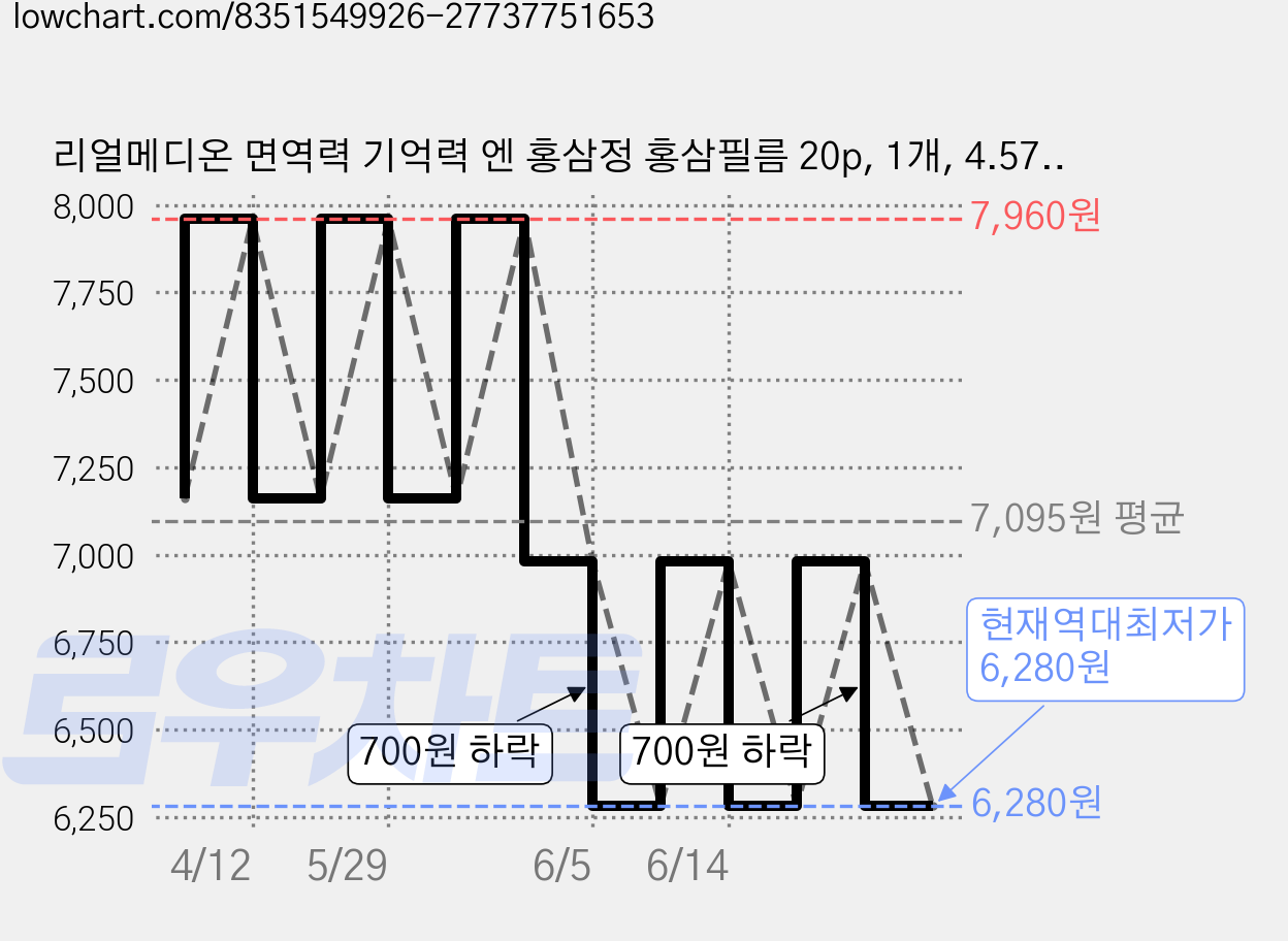 리얼메디온 면역력 기억력 엔 홍삼정 홍삼필름 20p, 1개, 4.572g 가격 변동 차트, 현재가 6,280원, 역대최저가