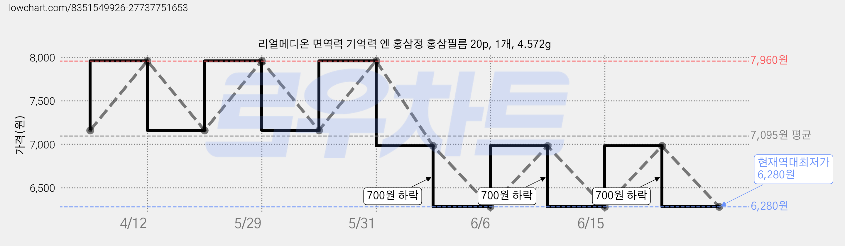 리얼메디온 면역력 기억력 엔 홍삼정 홍삼필름 20p, 1개, 4.572g 가격 변동 차트, 현재가 6,280원, 역대최저가