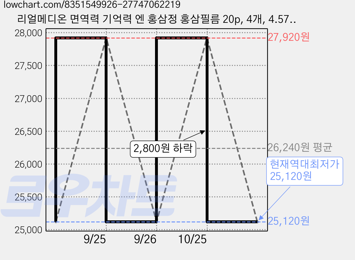 리얼메디온 면역력 기억력 엔 홍삼정 홍삼필름 20p, 4개, 4.572g 가격 변동 차트, 현재가 25,120원, 역대최저가