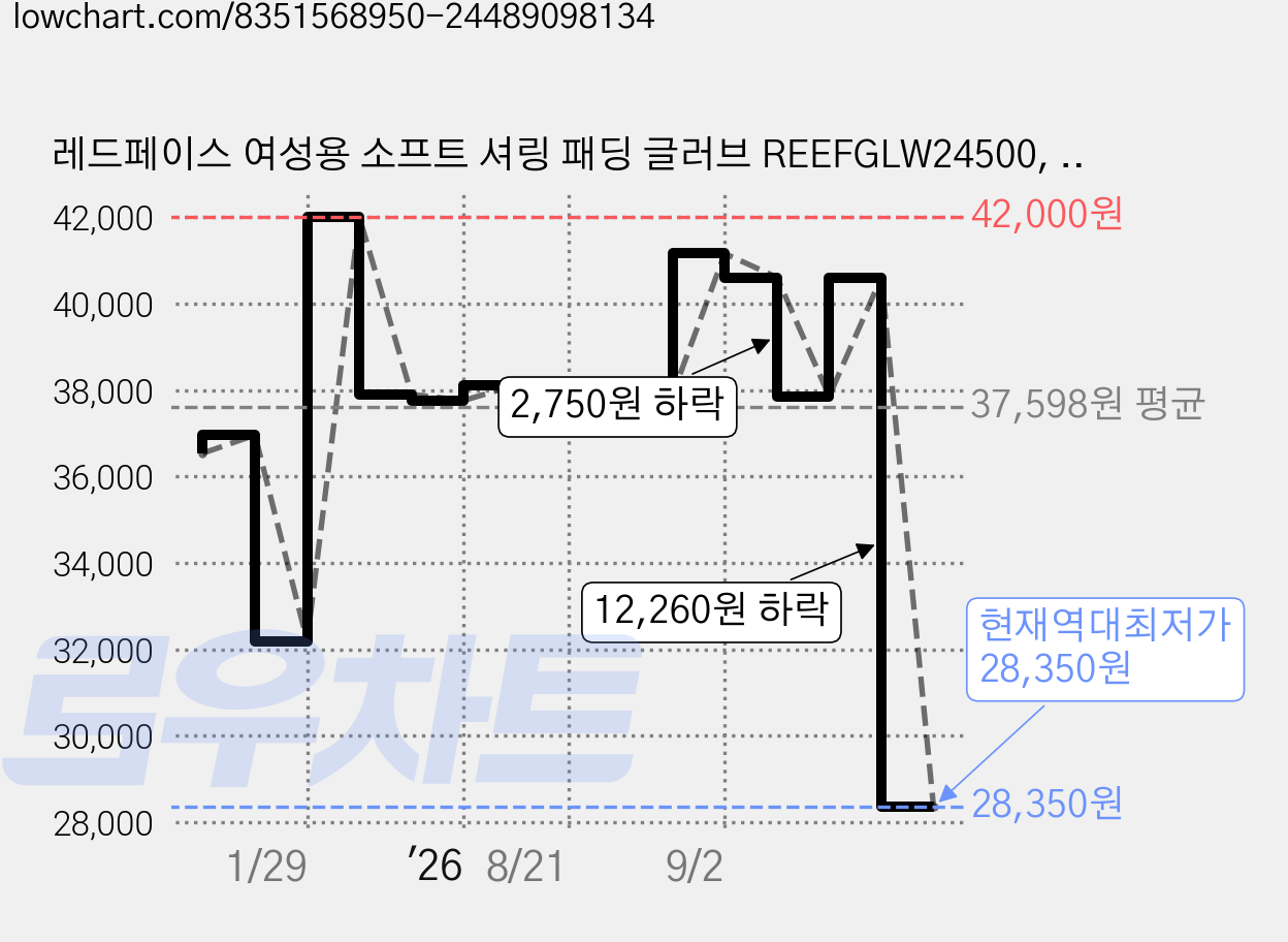 레드페이스 여성용 소프트 셔링 패딩 글러브 REEFGLW24500, 핑크, 1개 가격 변동 차트, 현재가 28,350원, 역대최저가