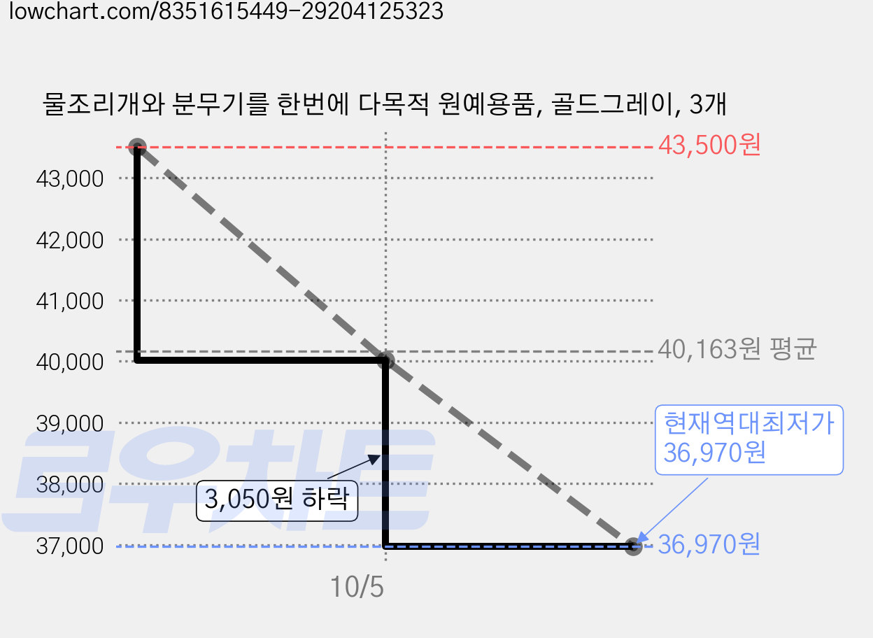 물조리개와 분무기를 한번에 다목적 원예용품, 골드그레이, 3개 가격 변동 차트, 현재가 36,970원, 역대최저가
