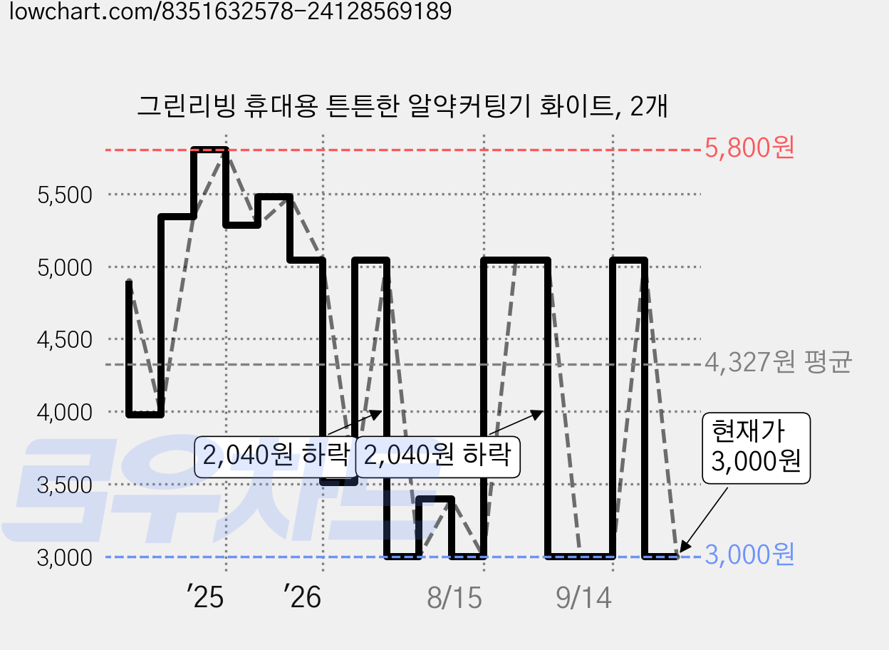 그린리빙 휴대용 튼튼한 알약커팅기 화이트, 2개 가격 변동 차트, 현재가 3,000원, 관측 최저가 2,990원