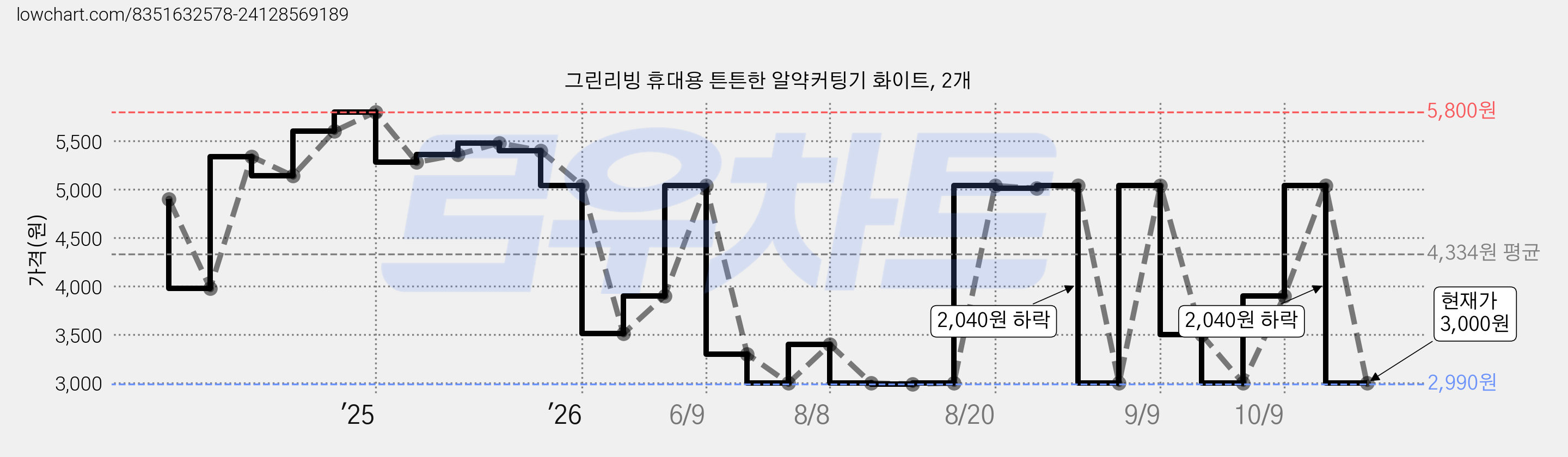 그린리빙 휴대용 튼튼한 알약커팅기 화이트, 2개 가격 변동 차트, 현재가 3,000원, 관측 최저가 2,990원