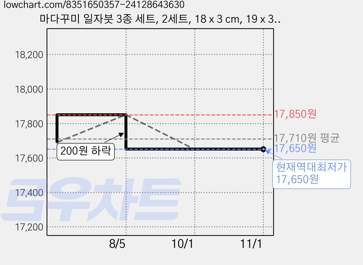 마다꾸미 일자붓 3종 세트, 2세트, 18 x 3 cm, 19 x 3.9 cm, 20 x 4.6 cm 가격 변동 차트, 현재가 17,650원, 역대최저가