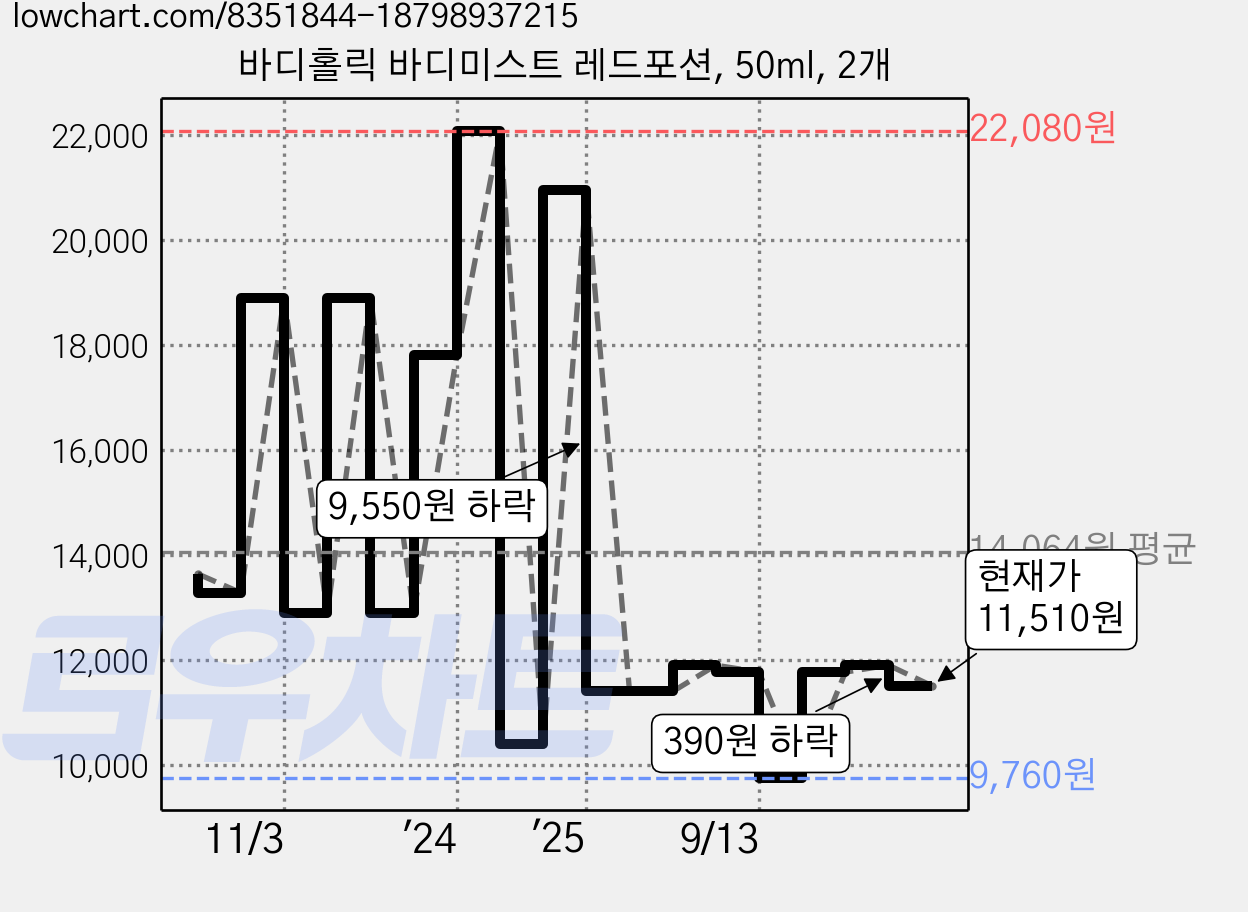 바디홀릭 바디미스트 레드포션, 50ml, 2개 가격 변동 차트, 현재가 11,510원, 관측 최저가 9,760원