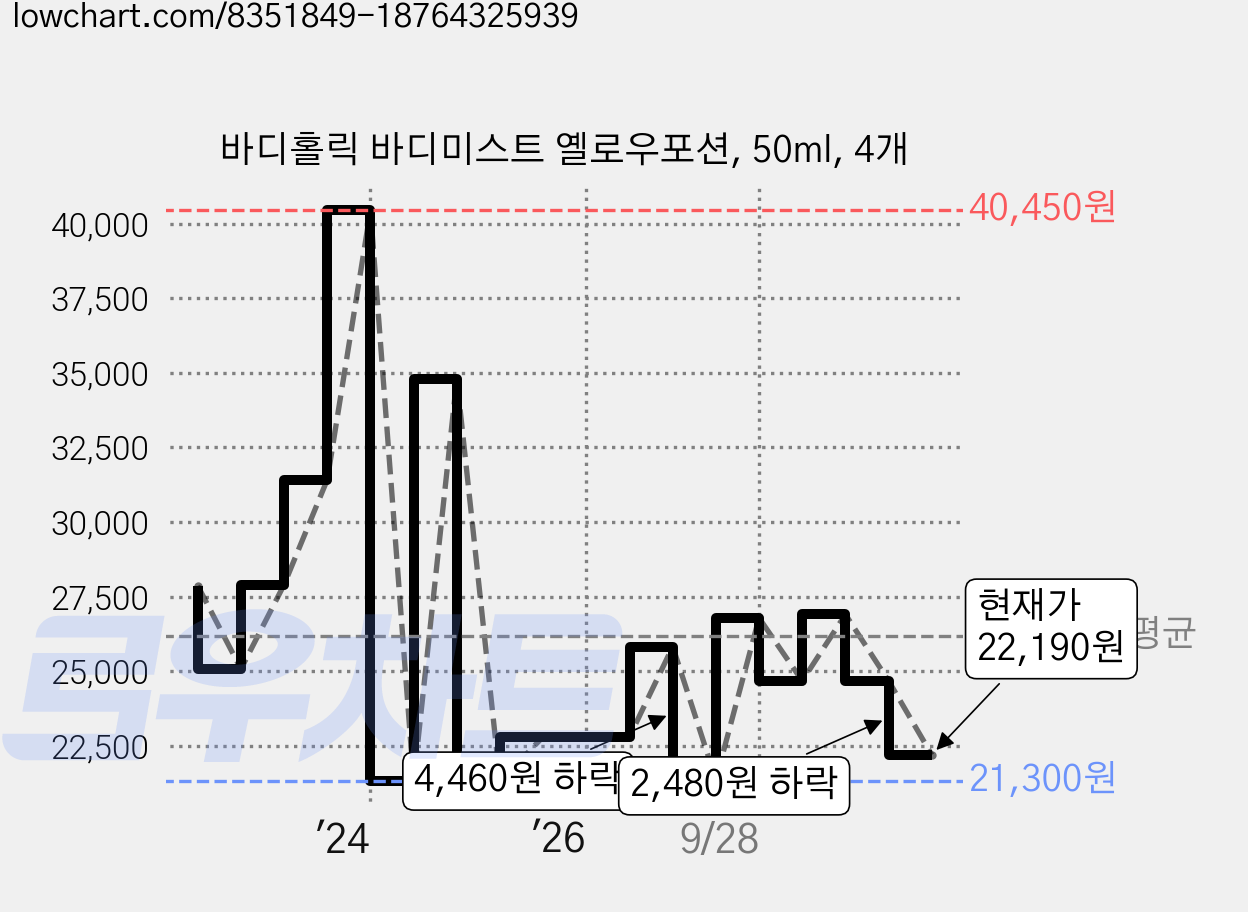 바디홀릭 바디미스트 옐로우포션, 50ml, 4개 가격 변동 차트, 현재가 22,190원, 관측 최저가 21,270원