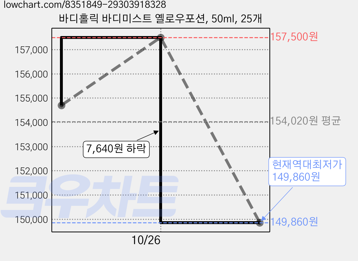 바디홀릭 바디미스트 옐로우포션, 50ml, 25개 가격 변동 차트, 현재가 149,860원, 역대최저가