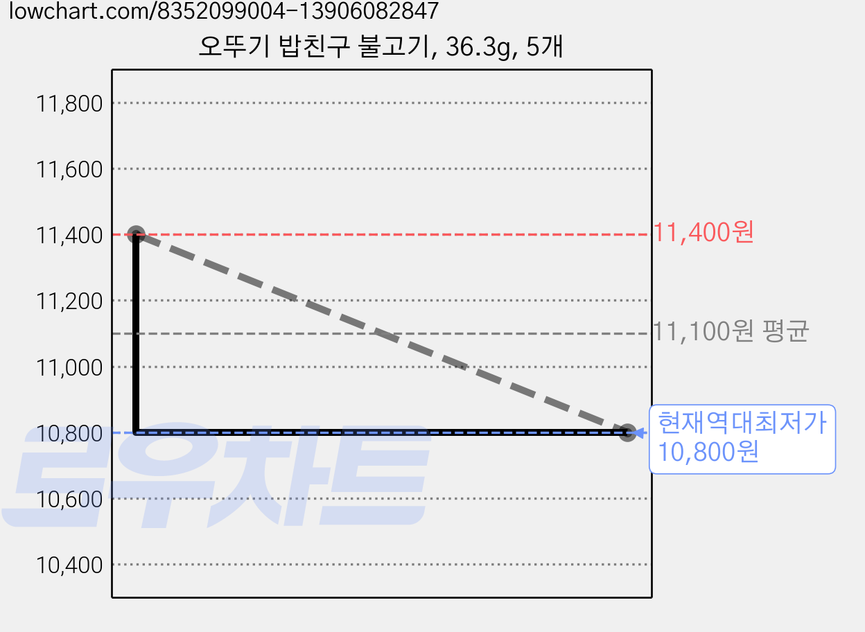오뚜기 밥친구 불고기, 36.3g, 5개 가격 변동 차트, 현재가 10,800원, 역대최저가