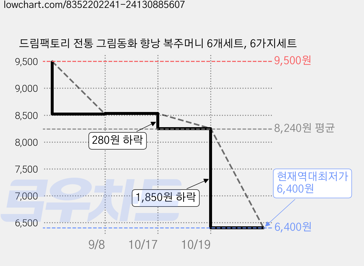 드림팩토리 전통 그림동화 향낭 복주머니 6개세트, 6가지세트 가격 변동 차트, 현재가 6,400원, 역대최저가
