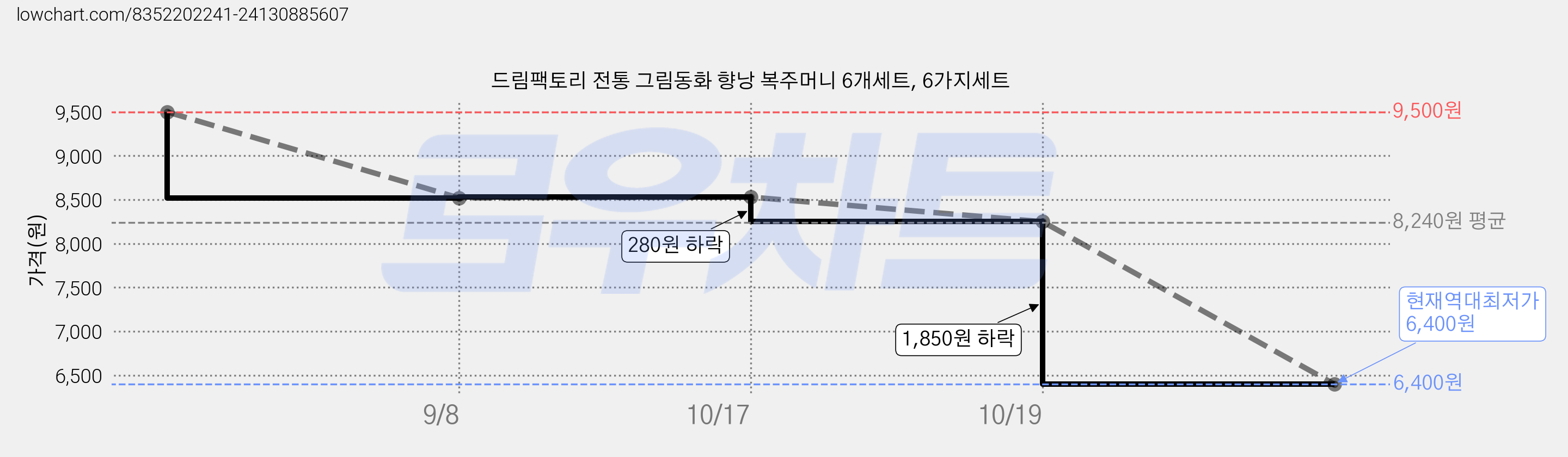 드림팩토리 전통 그림동화 향낭 복주머니 6개세트, 6가지세트 가격 변동 차트, 현재가 6,400원, 역대최저가
