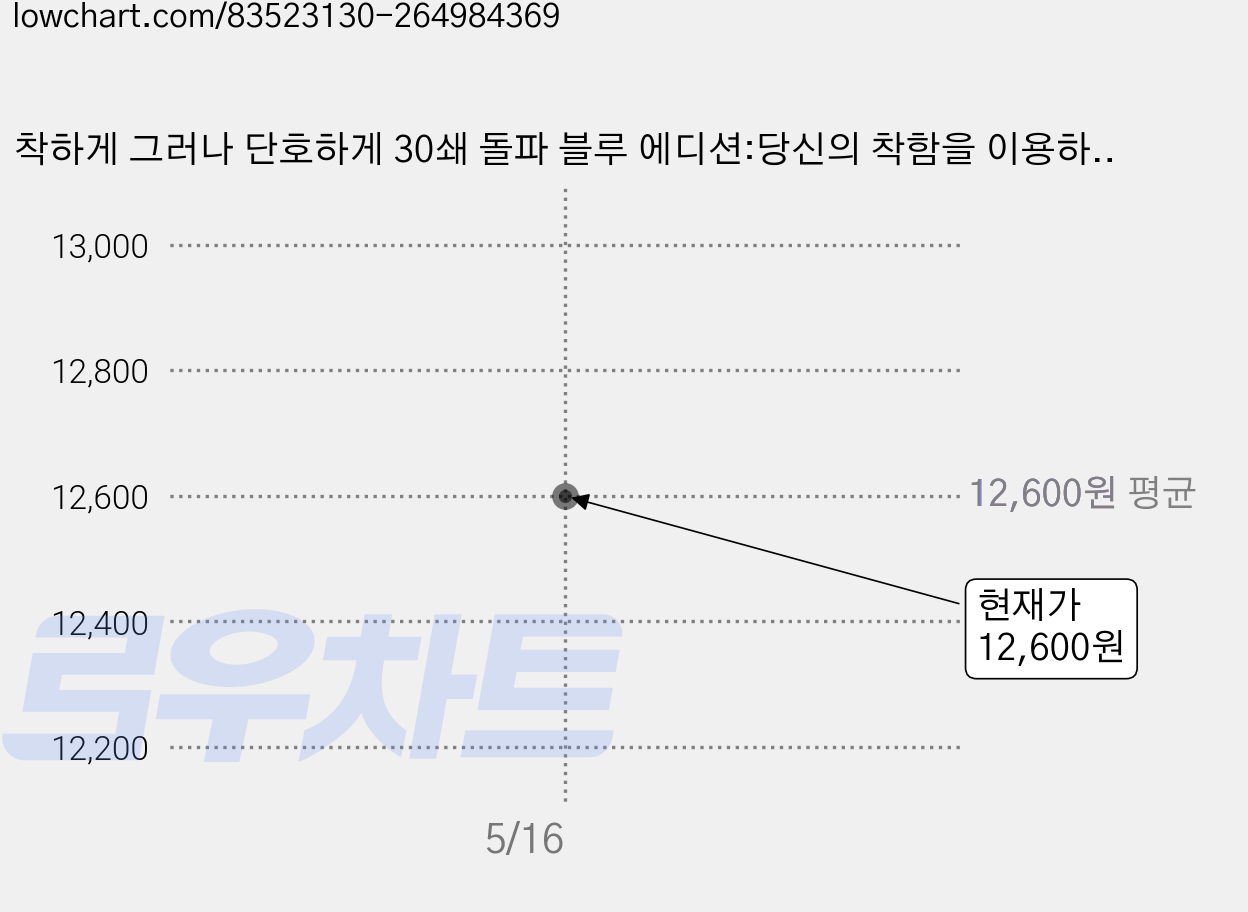 착하게 그러나 단호하게 30쇄 돌파 블루 에디션:당신의 착함을 이용하는 사람들에게 먹이는 한방!, 쌤앤파커스, 무옌거 가격 변동 차트, 현재가 12,600원