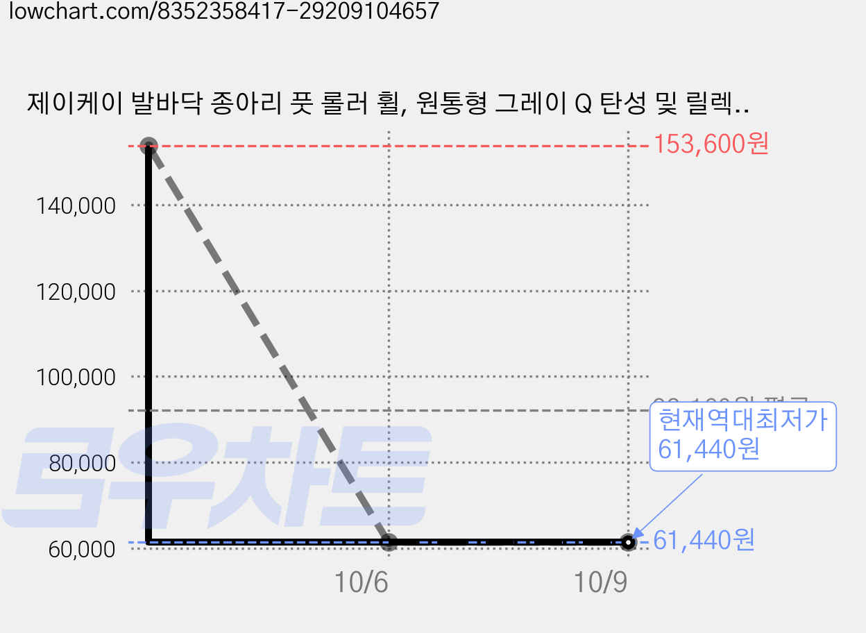 제이케이 발바닥 종아리 풋 롤러 휠, 원통형 그레이 Q 탄성 및 릴렉스, 6개 가격 변동 차트, 현재가 61,440원, 역대최저가