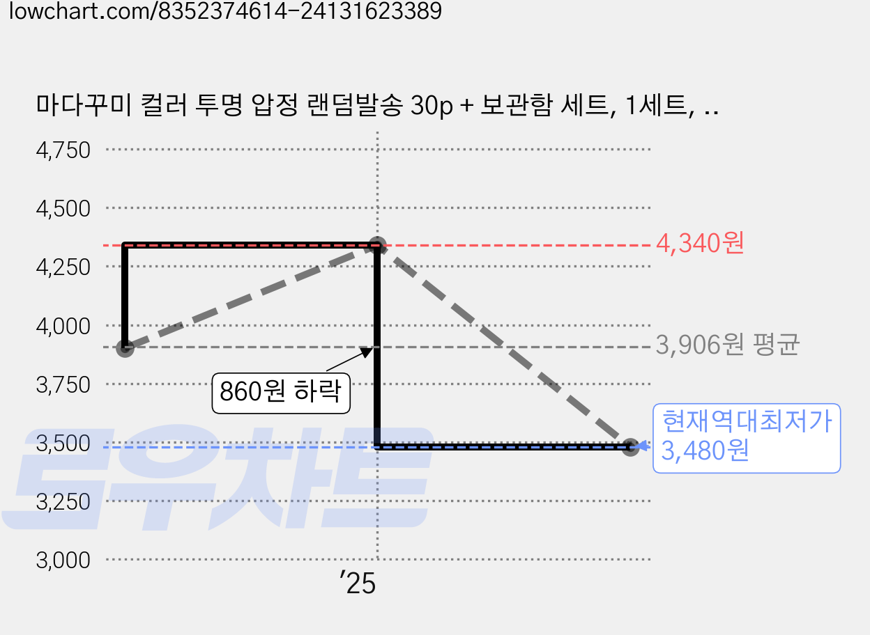 마다꾸미 컬러 투명 압정 랜덤발송 30p + 보관함 세트, 1세트, 30개입 가격 변동 차트, 현재가 3,480원, 역대최저가