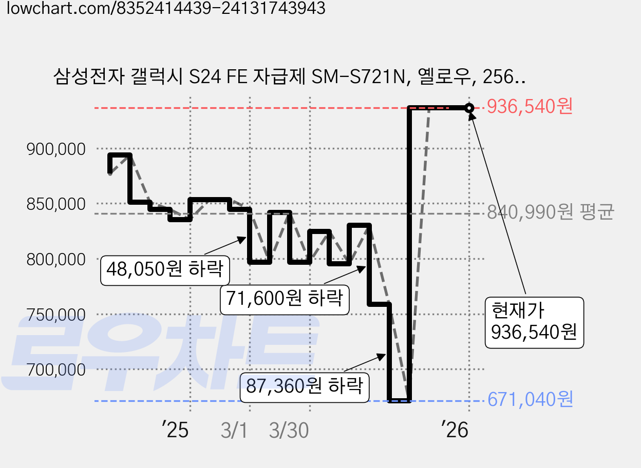 삼성전자 갤럭시 S24 FE 자급제 SM-S721N, 옐로우, 256GB 가격 변동 차트, 현재가 936,540원, 관측 최저가 671,040원