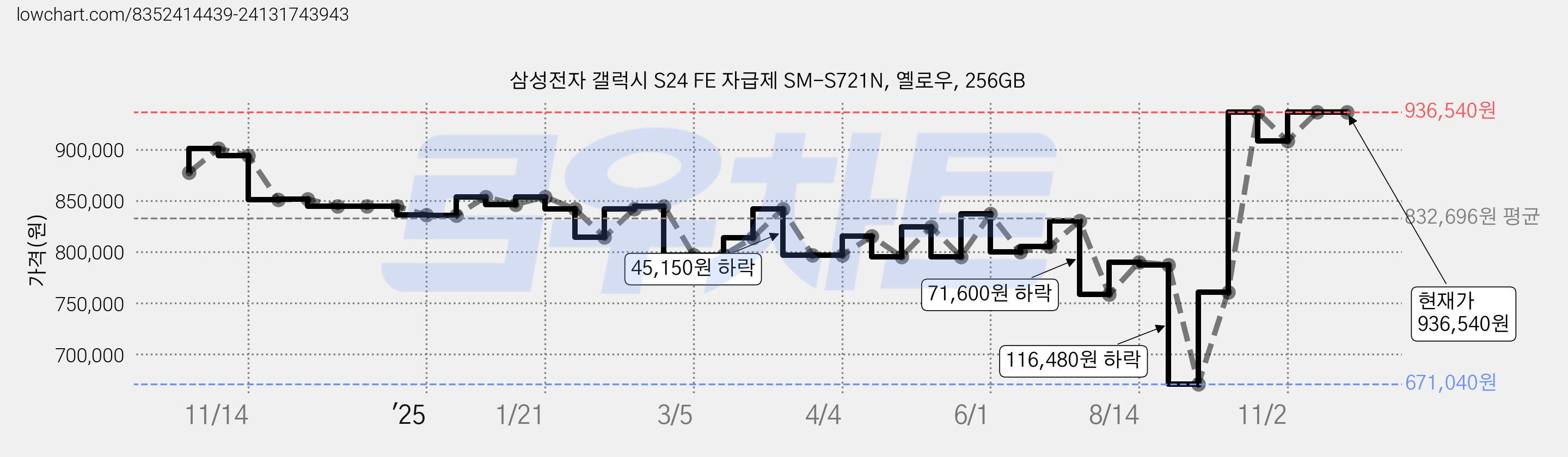 삼성전자 갤럭시 S24 FE 자급제 SM-S721N, 옐로우, 256GB 가격 변동 차트, 현재가 936,540원, 관측 최저가 671,040원