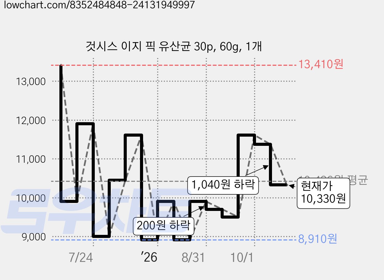 것시스 이지 픽 유산균 30p, 60g, 1개 가격 변동 차트, 현재가 10,330원, 관측 최저가 8,910원