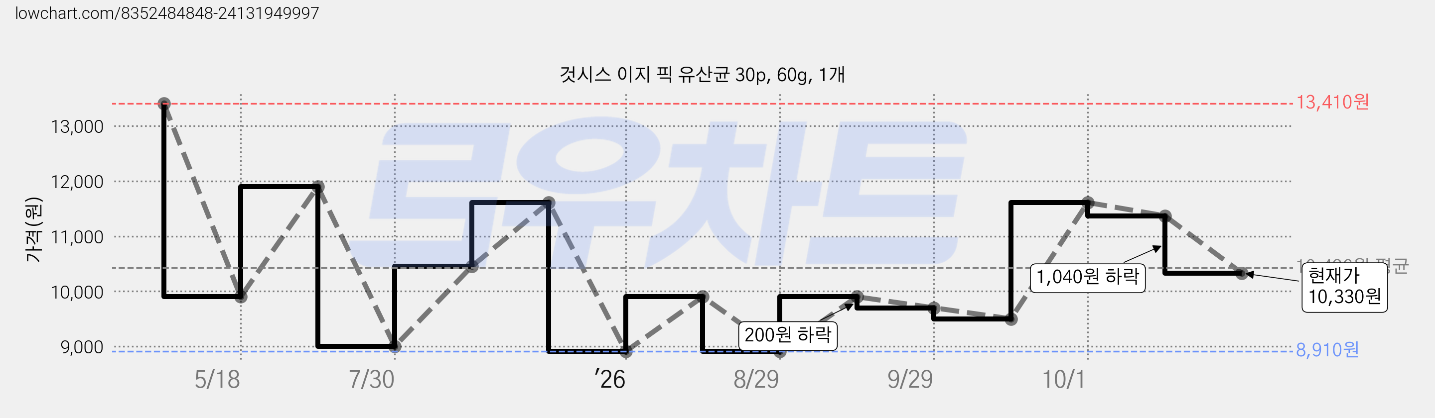 것시스 이지 픽 유산균 30p, 60g, 1개 가격 변동 차트, 현재가 10,330원, 관측 최저가 8,910원