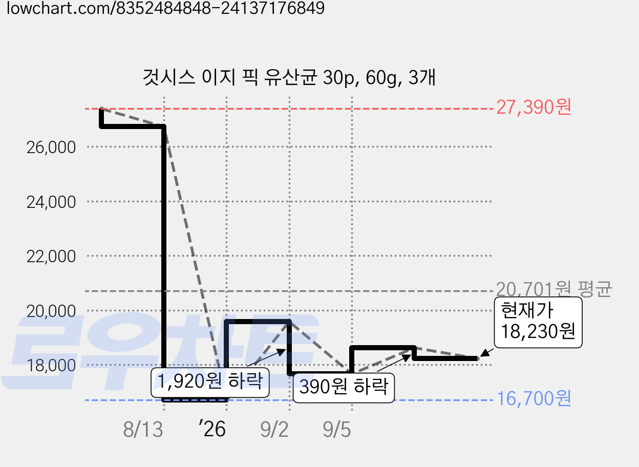 것시스 이지 픽 유산균 30p, 60g, 3개 가격 변동 차트, 현재가 18,230원, 관측 최저가 16,700원