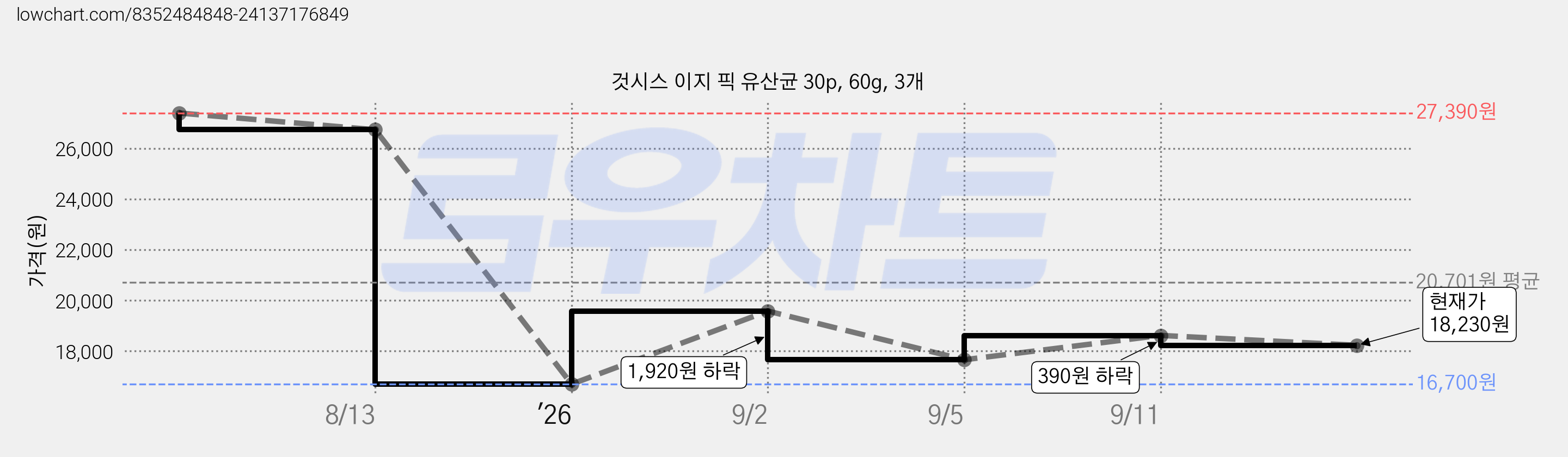 것시스 이지 픽 유산균 30p, 60g, 3개 가격 변동 차트, 현재가 18,230원, 관측 최저가 16,700원
