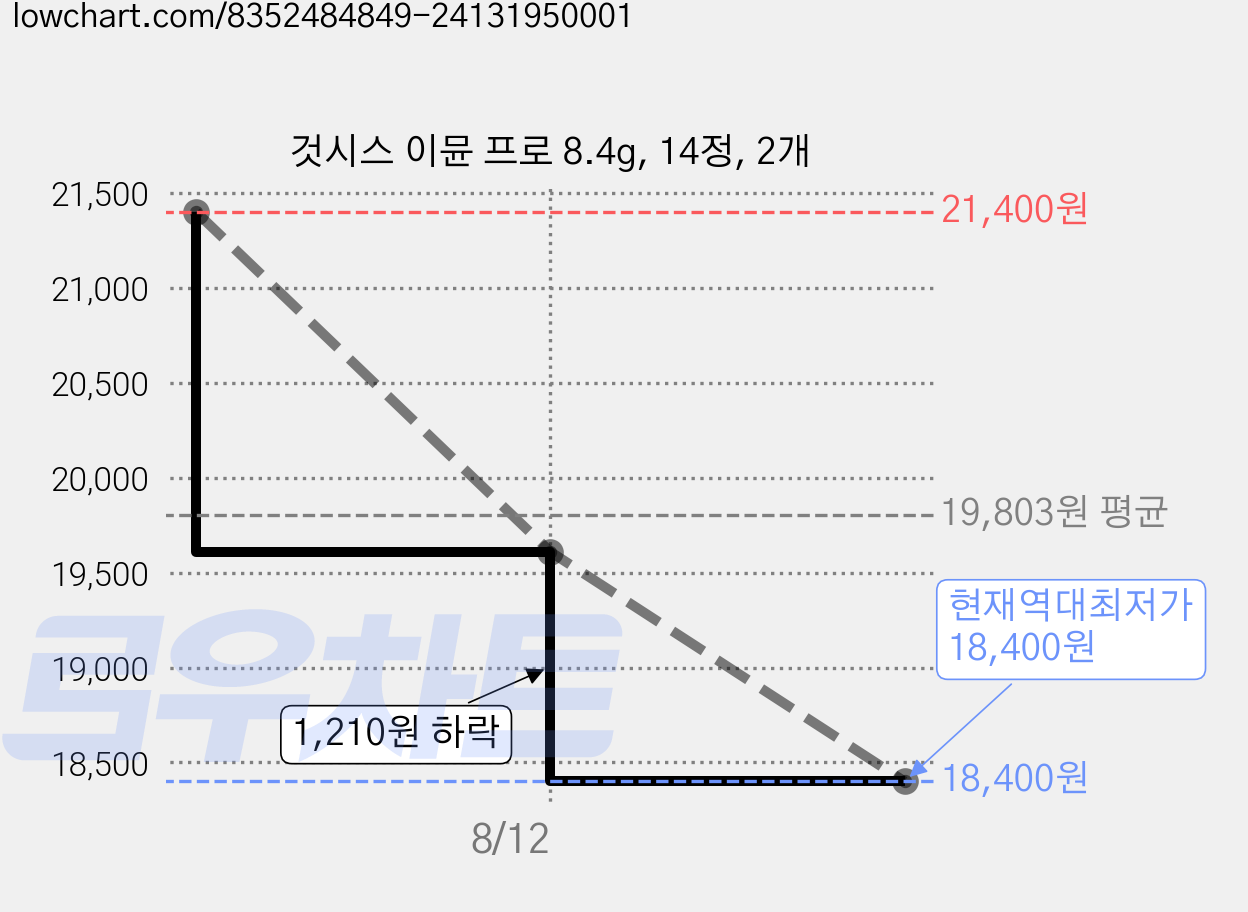 것시스 이뮨 프로 8.4g, 14정, 2개 가격 변동 차트, 현재가 18,400원, 역대최저가